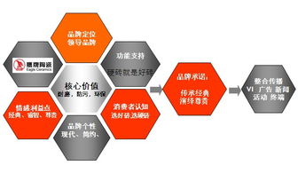品牌與終端合力價值鏈 鷹牌陶瓷營銷策劃構(gòu)建（上）——商務(wù)信息咨詢賦能